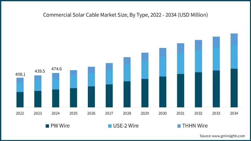 Commercial Solar Cable Market Size, By Type, 2022 - 2034 (USD Million)