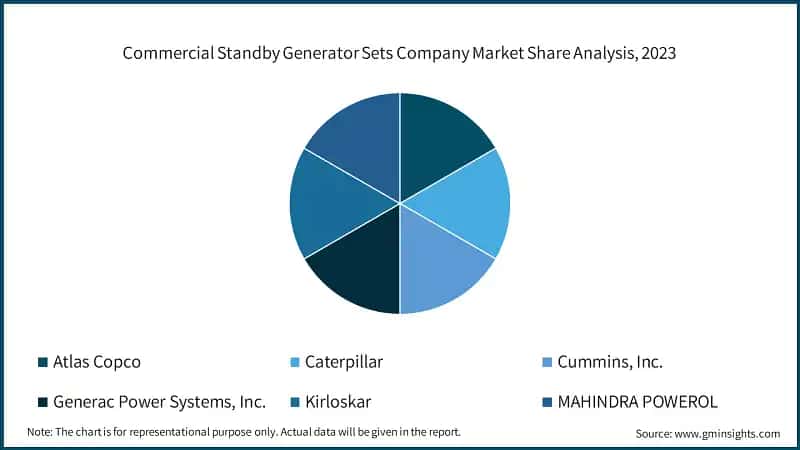 Commercial Standby Generator Sets Company Market Share Analysis, 2023