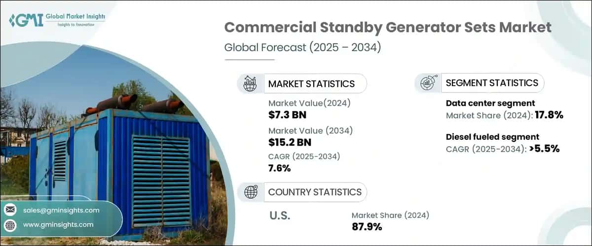 Commercial Standby Generator Sets Market