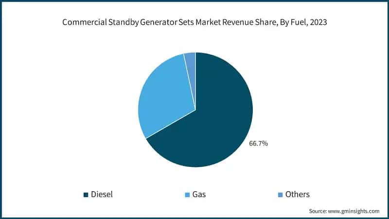 Commercial Standby Generator Sets Market Revenue Share, By Fuel, 2023