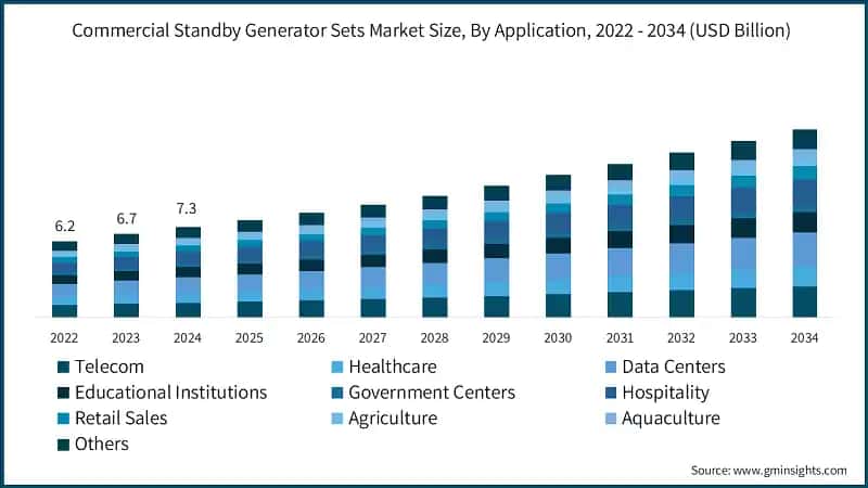 Commercial Standby Generator Sets Market Size, By Application, 2022 - 2034 (USD Billion)