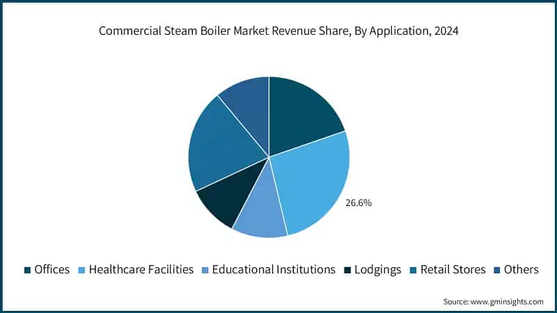 Commercial Steam Boiler Market Revenue Share, By Application