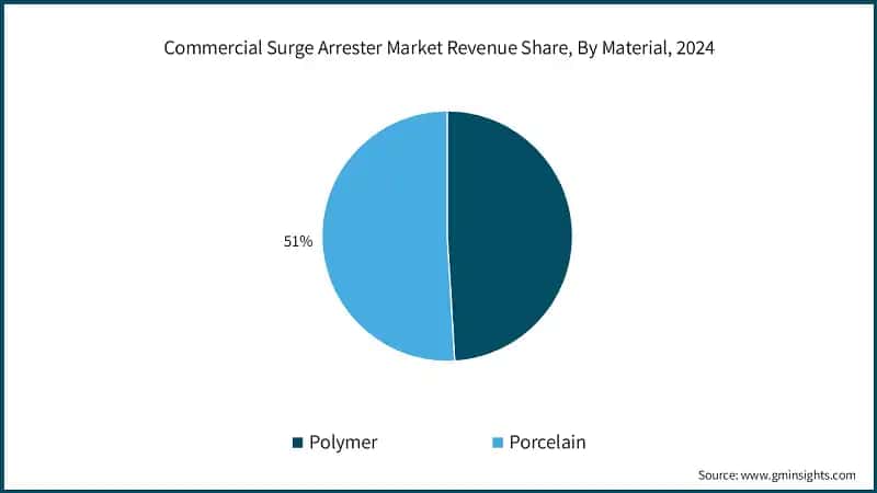 Commercial Surge Arrester Market Revenue Share, By Material, 2024