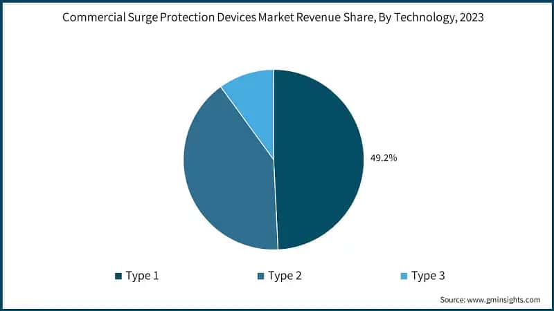 Commercial Surge Protection Devices Market Revenue Share, By Technology, 2023
