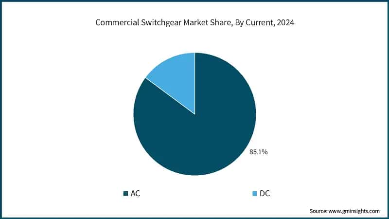 Commercial Switchgear Market Share, By Current, 2024