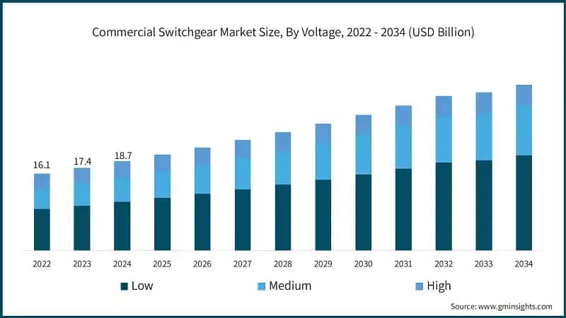 Commercial Switchgear Market Size, By Voltage, 2022 - 2034 (USD Billion)