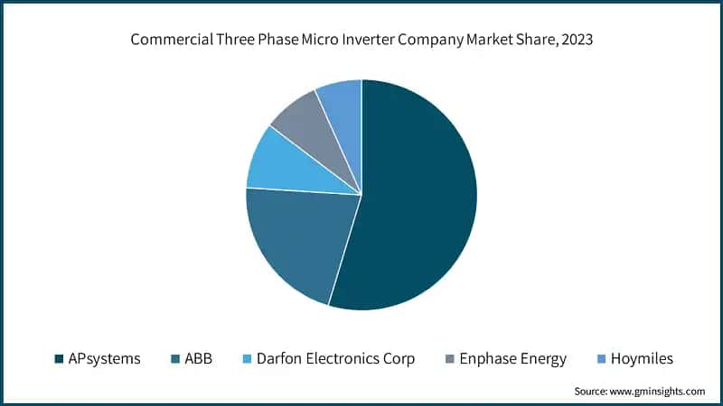 Commercial Three Phase Micro Inverter Company Market Share, 2023