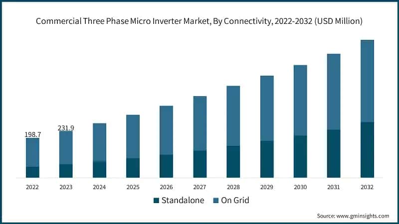 Commercial Three Phase Micro Inverter Market, By Connectivity, 2022-2032 (USD Million)