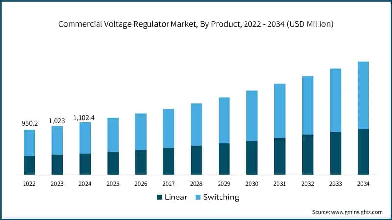 Commercial Voltage Regulator Market, By Product, 2022 - 2034 (USD Million)
