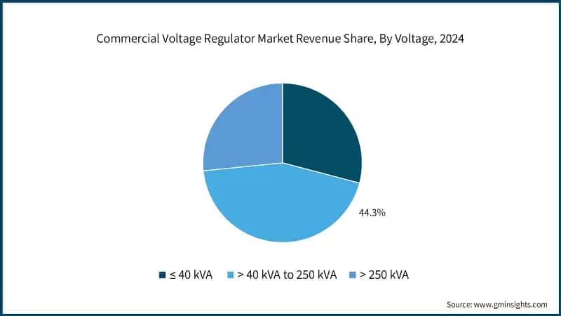 Commercial Voltage Regulator Market Revenue Share, By Voltage, 2024