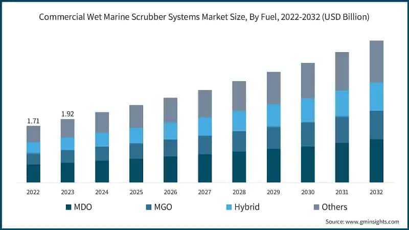 Commercial Wet Marine Scrubber Systems Market Size, By Fuel, 2022-2032  (USD Billion)