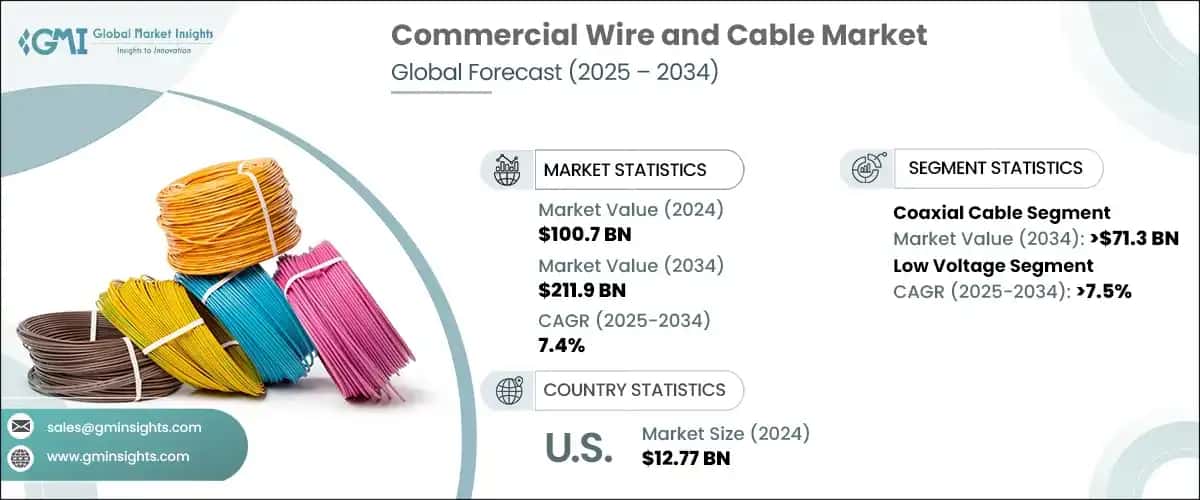 Commercial Wire and Cable Market
