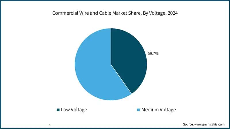 Commercial Wire and Cable Market Share, By Voltage, 2024