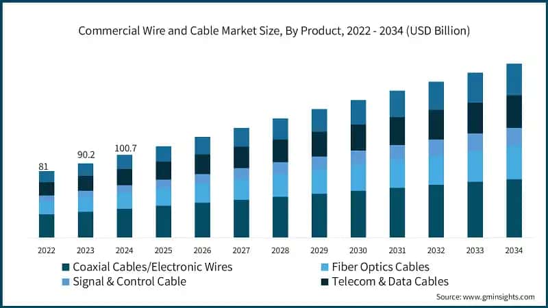 Commercial Wire and Cable Market Size, By Product, 2022 - 2034 (USD Billion)