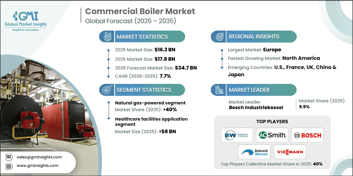 Commercial Boiler Market