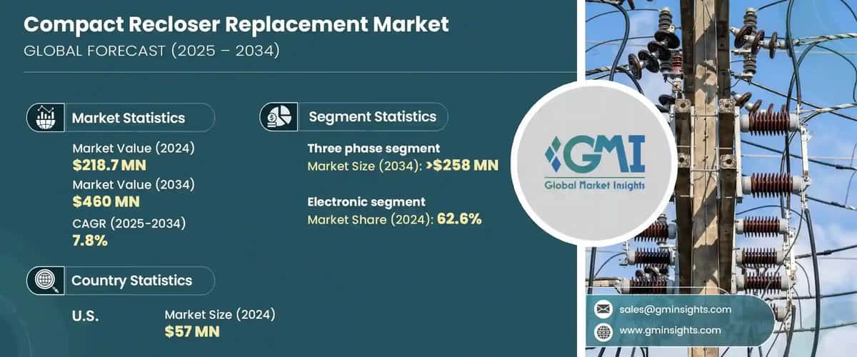 Compact Recloser Replacement Market