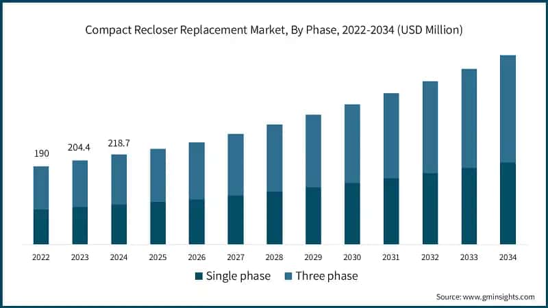 Compact Recloser Replacement Market, By Phase, 2022-2034 (USD Million)
