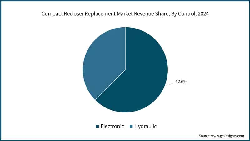 Compact Recloser Replacement Market Revenue Share, By Control, 2024 