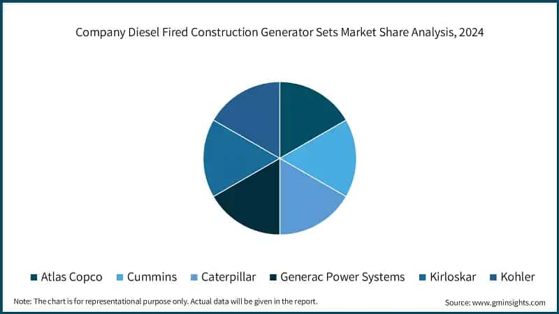 Company Diesel Fired Construction Generator Sets Market Share Analysis, 2024