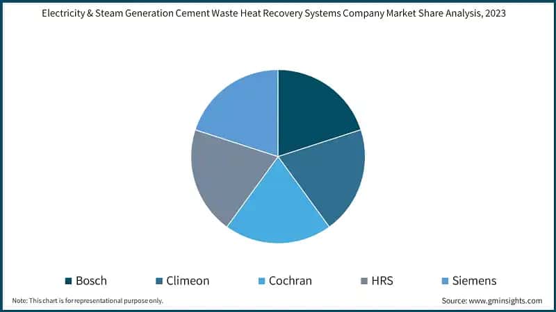 Electricity & Steam Generation Cement Waste Heat Recovery Systems Company Market Share Analysis, 2023