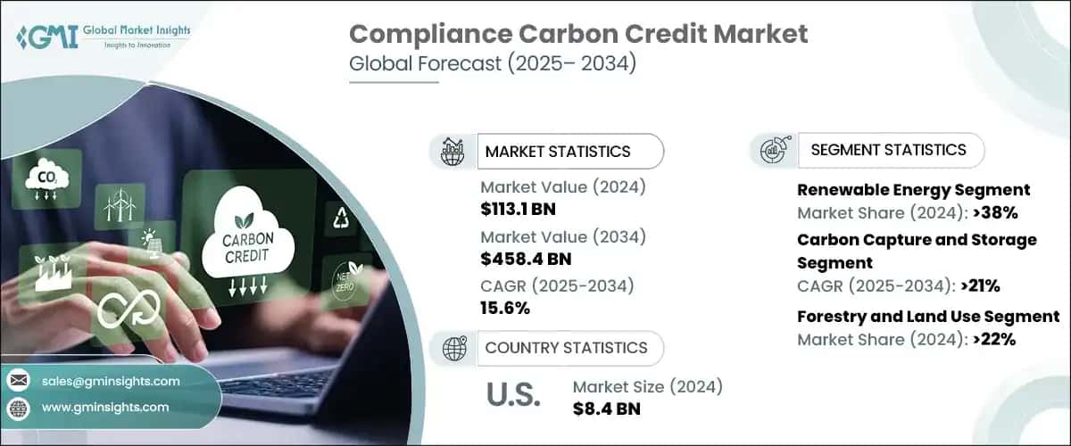 Compliance Carbon Credit Market