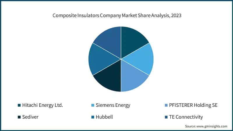 Composite Insulators Company Market Share Analysis, 2023