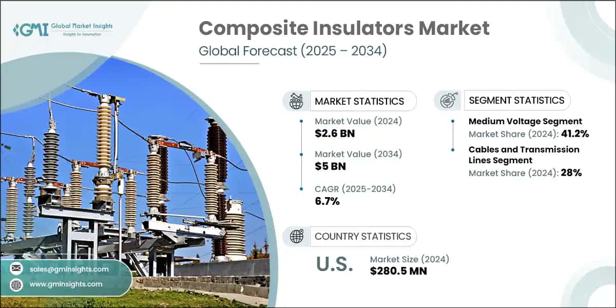 Composite Insulators Market