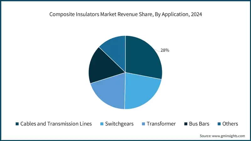 Composite Insulators Market Revenue Share, By Application, 2024