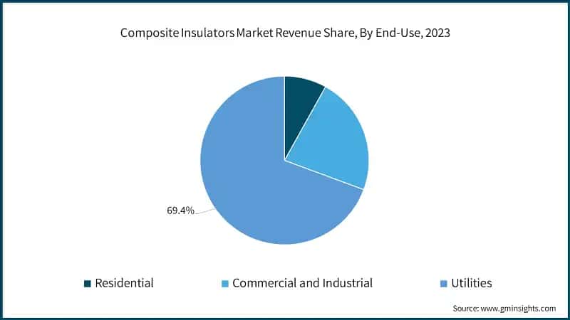 Composite Insulators Market Revenue Share, By End-Use, 2023