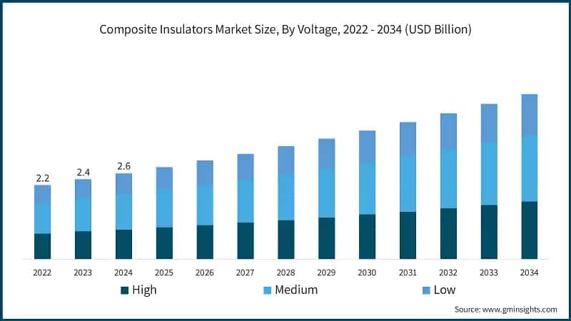 Composite Insulators Market Size, By Voltage, 2022 - 2034 (USD Billion)