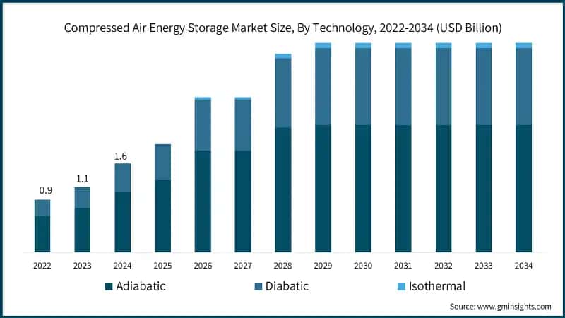 Compressed Air Energy Storage Market Size, By Technology, 2022-2034 (USD Billion)