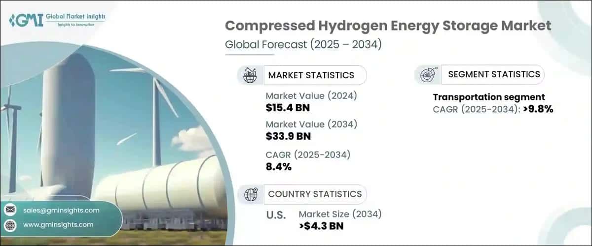 Compressed Hydrogen Energy Storage Market