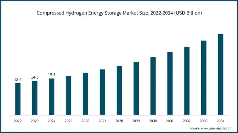 Compressed Hydrogen Energy Storage Market Size, 2022-2034 (USD Billion)