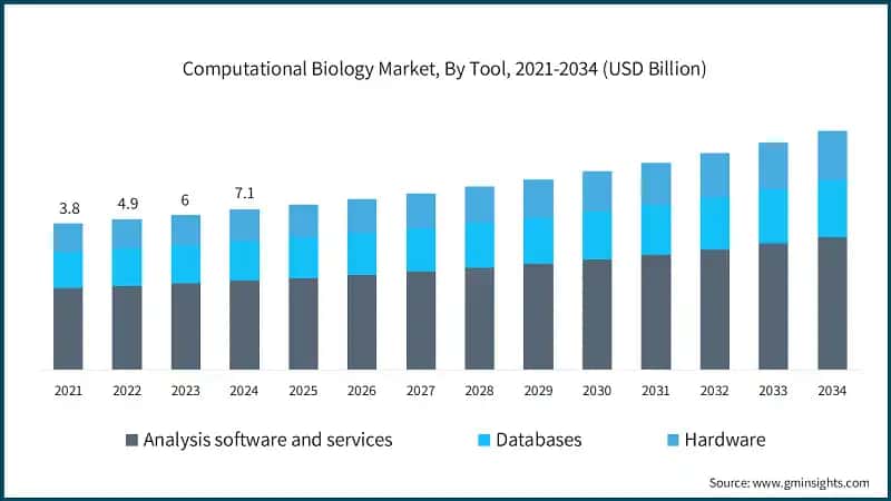 Computational Biology Market, By Tool, 2021-2034 (USD Billion)