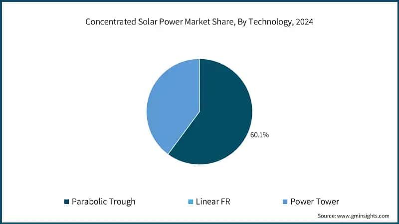 Concentrated Solar Power Market Share, By Technology, 2024