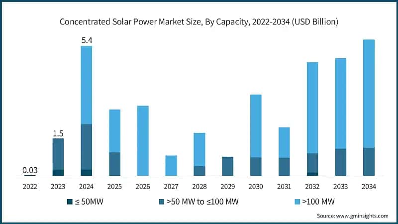 Concentrated Solar Power Market Size, By Capacity, 2022-2034 (USD Billion)