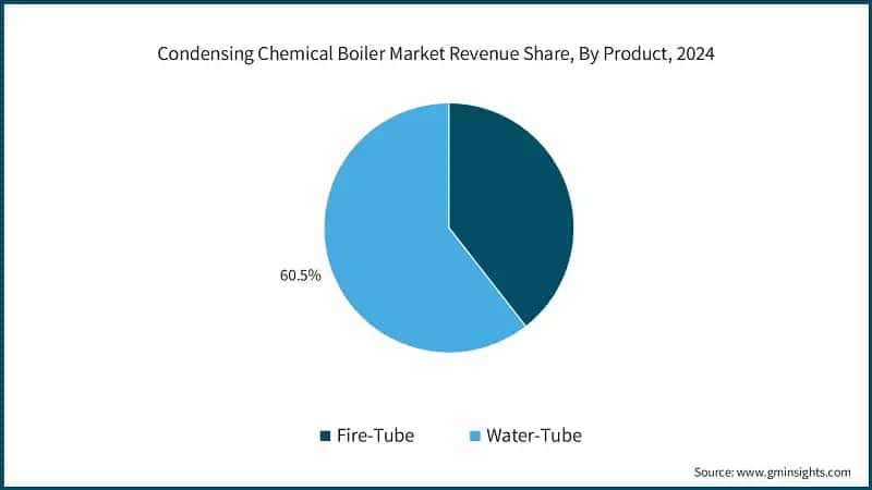 Condensing Chemical Boiler Market Revenue Share, By Product, 2024