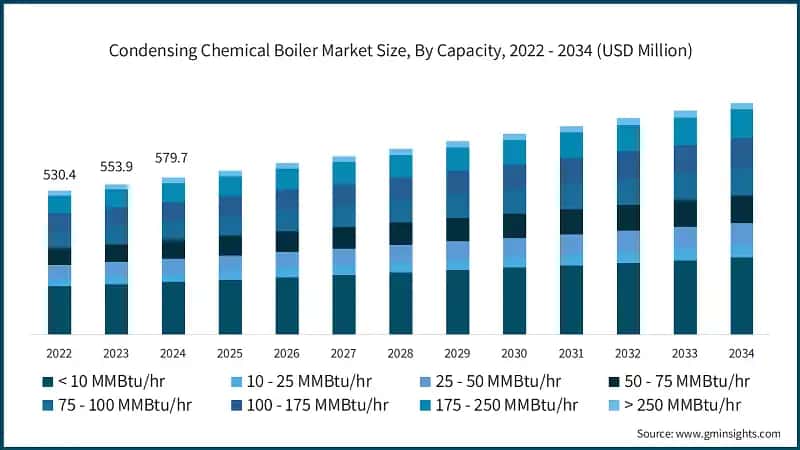 Condensing Chemical Boiler Market Size, By Capacity, 2022 - 2034 (USD Million)