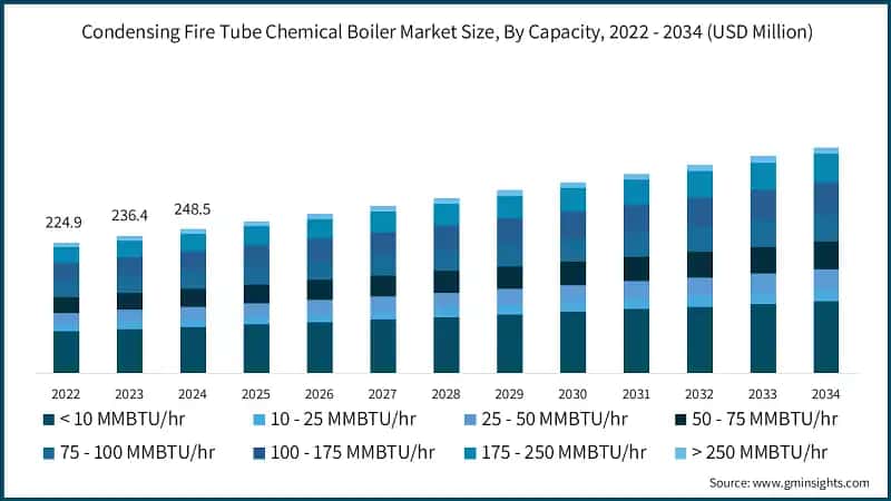 Condensing Fire Tube Chemical Boiler Market Size, By Capacity, 2022 - 2034 (USD Million)