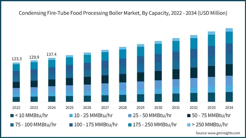 Condensing Fire-Tube Food Processing Boiler Market, By Capacity, 2022 - 2034 (USD Million)