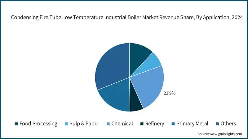 Condensing Fire Tube Low Temperature Industrial Boiler Market Revenue Share, By Application, 2024