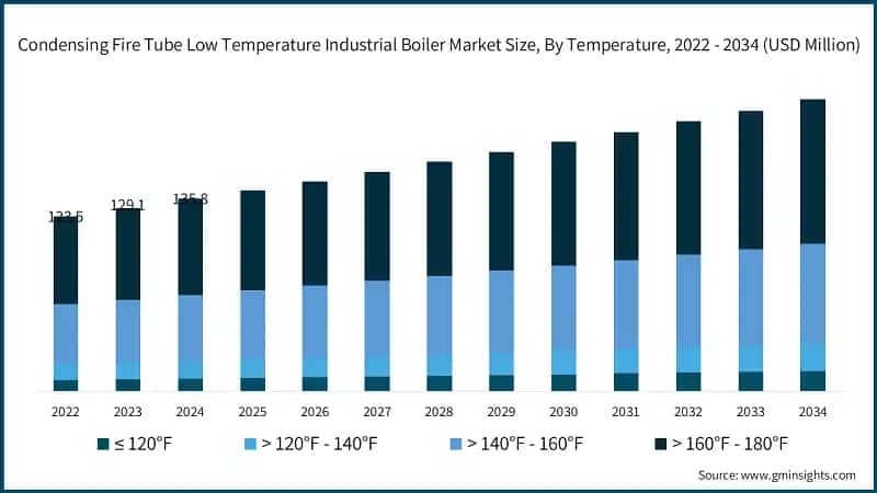 Condensing Fire Tube Low Temperature Industrial Boiler Market Size, By Temperature, 2022 - 2034 (USD Million)