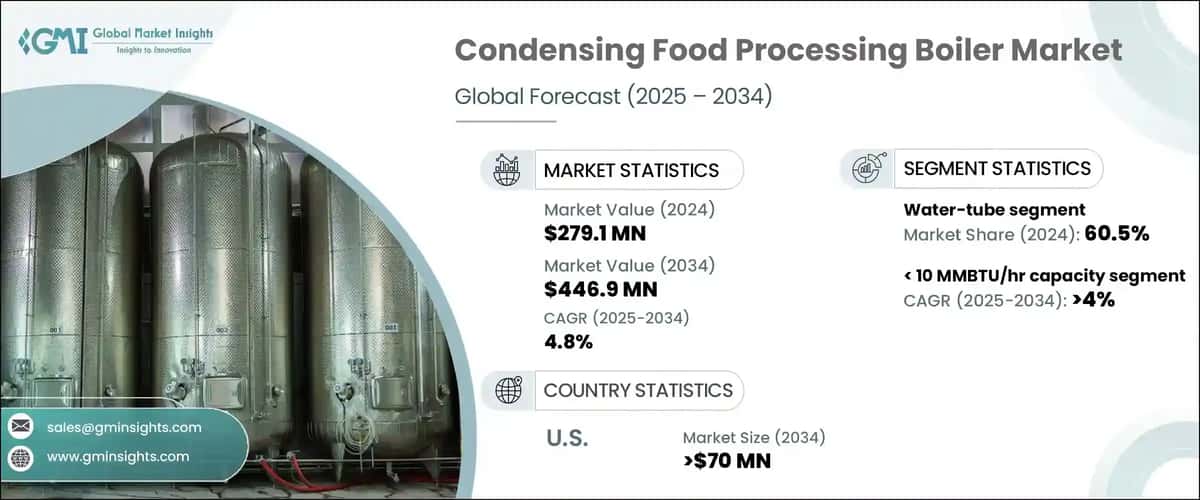 Condensing Food Processing Boiler Market