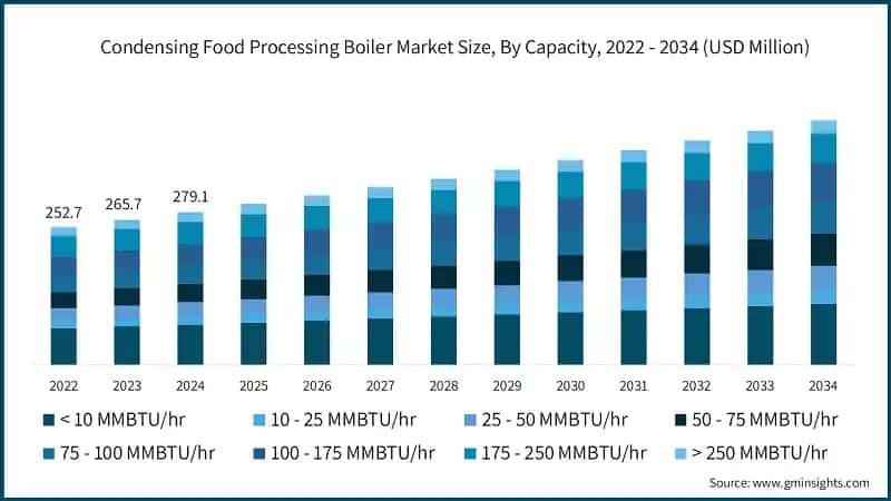 Condensing Food Processing Boiler Market Size, By Capacity, 2022 - 2034 (USD Million)