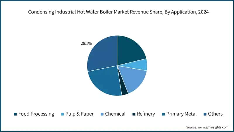 Condensing Industrial Hot Water Boiler Market Revenue Share, By Application, 2024