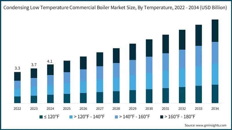 Condensing Low Temperature Commercial Boiler Market Size, By Temperature, 2022 - 2034 (USD Billion)