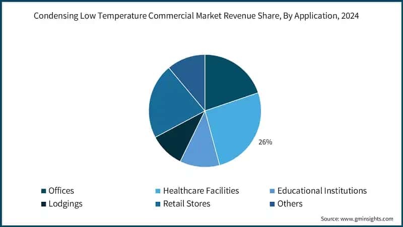 Condensing Low Temperature Commercial Market Revenue Share,  By Application, 2024