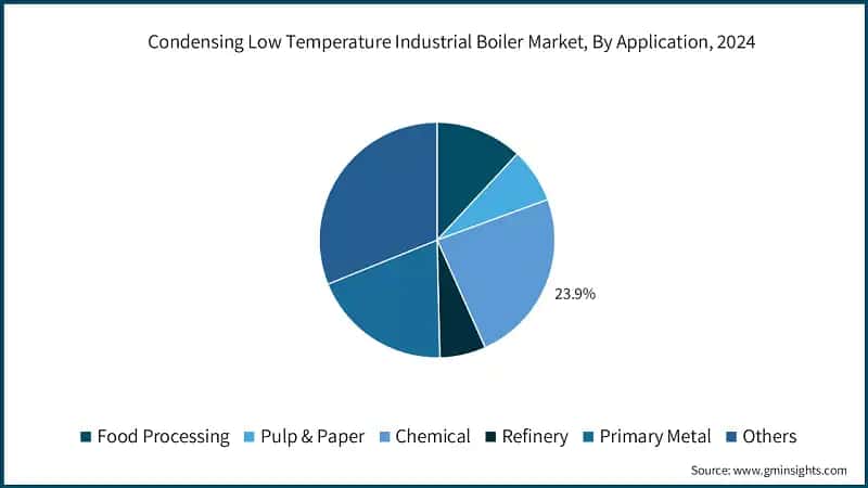 Condensing Low Temperature Industrial Boiler Market, By Application, 2024