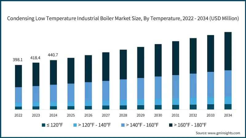 Condensing Low Temperature Industrial Boiler Market Size, By Temperature, 2022 - 2034 (USD Million)