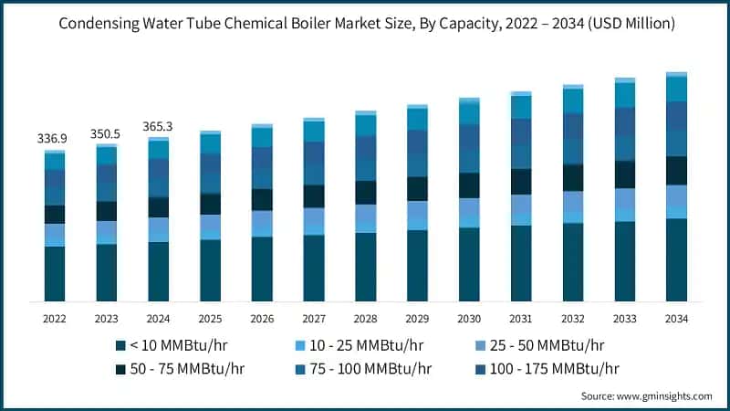 Condensing Water Tube Chemical Boiler Market Size, By Capacity, 2022 – 2034 (USD Million)